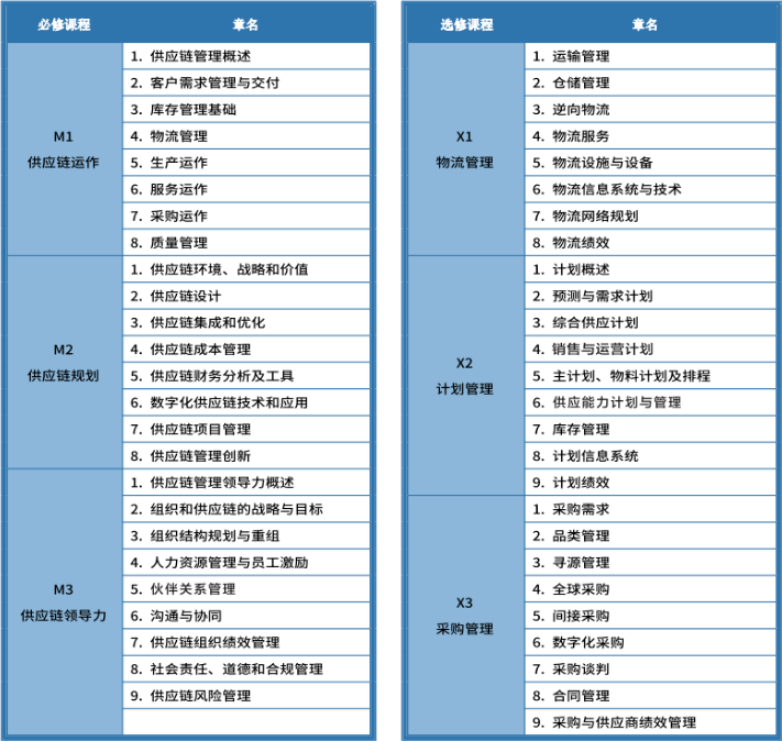 SCMP认证培训学时要求_scmp供应链管理证书如何报考条件_SCMP证书报考条件