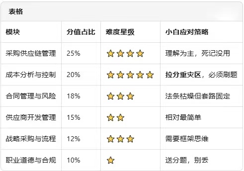 cppm采购资格证书含金量怎么样_cppm报考条件有哪些_cppm采购资格证书